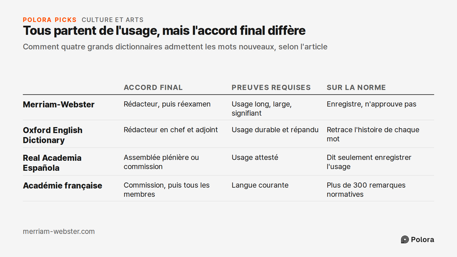 Tous partent de l'usage, mais l'accord final diffère · Comment quatre grands dictionnaires admettent les mots nouveaux, selon l'article · Accord final · Preuves requises · Sur la norme · Merriam-Webster · Oxford English Dictionary · Real Academia Española · Académie française · Rédacteur, puis réexa