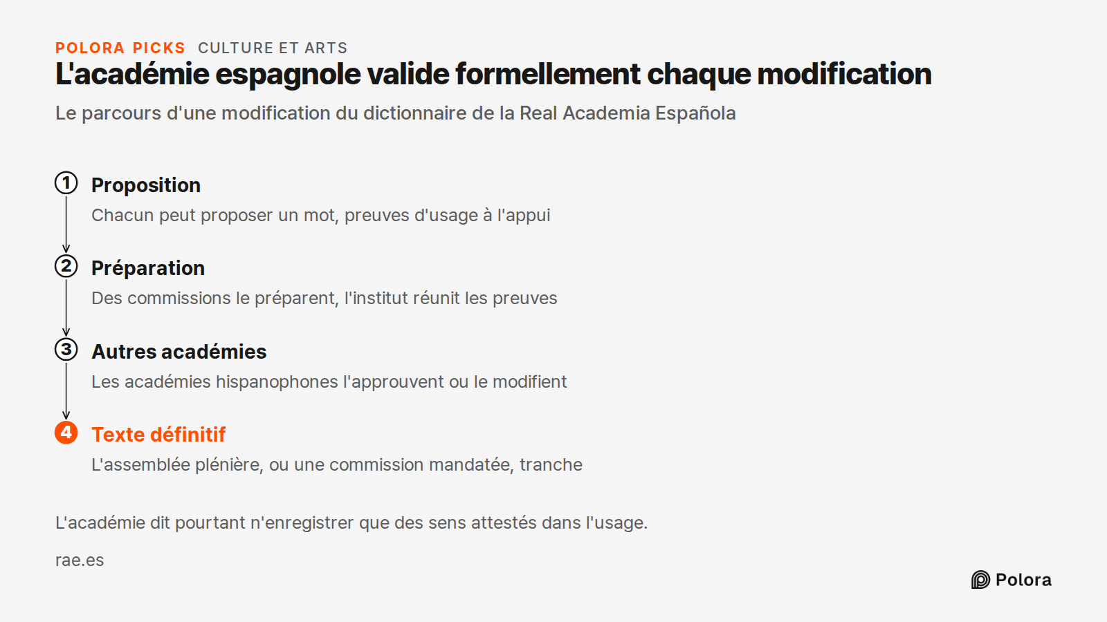 L'académie espagnole valide formellement chaque modification · Le parcours d'une modification du dictionnaire de la Real Academia Española · Proposition · Préparation · Autres académies · Texte définitif · Chacun peut proposer un mot, preuves d'usage à l'appui · Des commissions le préparent, l'insti