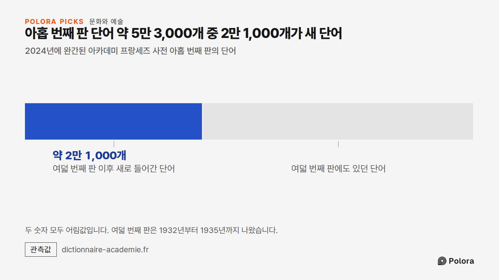 아홉 번째 판 단어 약 5만 3,000개 중 2만 1,000개가 새 단어 · 2024년에 완간된 아카데미 프랑세즈 사전 아홉 번째 판의 단어 · 여덟 번째 판 이후 새로 들어간 단어 · 약 2만 1,000개 · 여덟 번째 판에도 있던 단어 · 두 숫자 모두 어림값입니다. 여덟 번째 판은 1932년부터 1935년까지 나왔습니다.