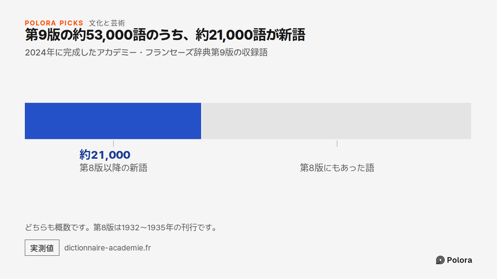 第9版の約53,000語のうち、約21,000語が新語 · 2024年に完成したアカデミー・フランセーズ辞典第9版の収録語 · 第8版以降の新語 · 約21,000 · 第8版にもあった語 · どちらも概数です。第8版は1932〜1935年の刊行です。