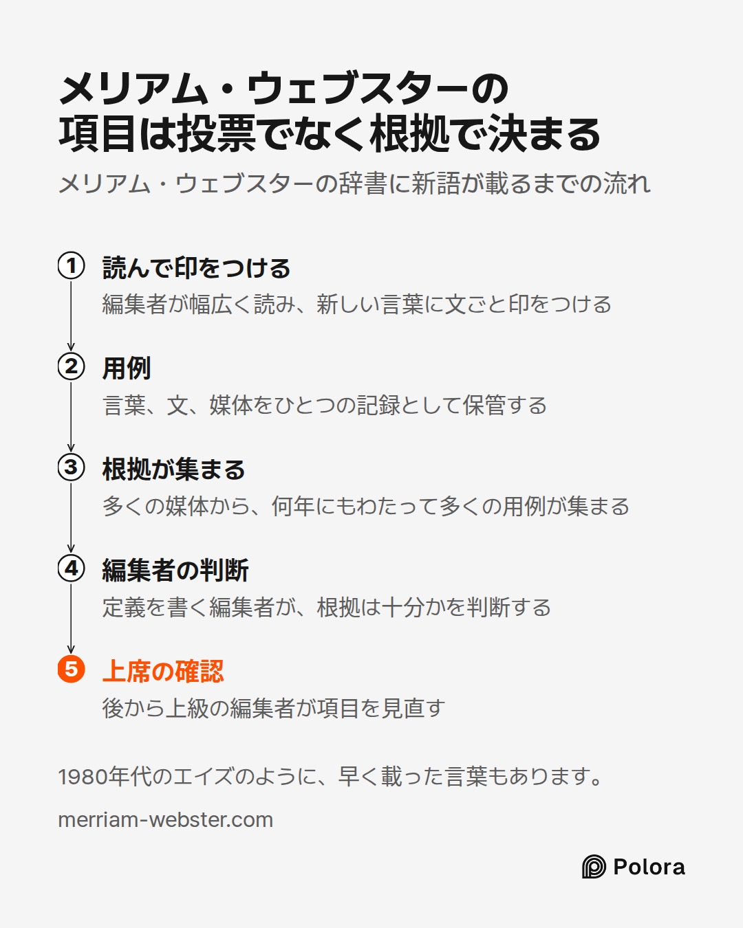 読んで印をつける · 用例 · 根拠が集まる · 編集者の判断 · 上席の確認 · 編集者が幅広く読み、新しい言葉に文ごと印をつける · 言葉、文、媒体をひとつの記録として保管する · 多くの媒体から、何年にもわたって多くの用例が集まる · 定義を書く編集者が、根拠は十分かを判断する · 後から上級の編集者が項目を見直す · メリアム・ウェブスターの項目は投票でなく根拠で決まる · メリアム・ウェブスターの辞書に新語が載るまでの流れ · 1980年代のエイズのように、早く載った言葉もあります。