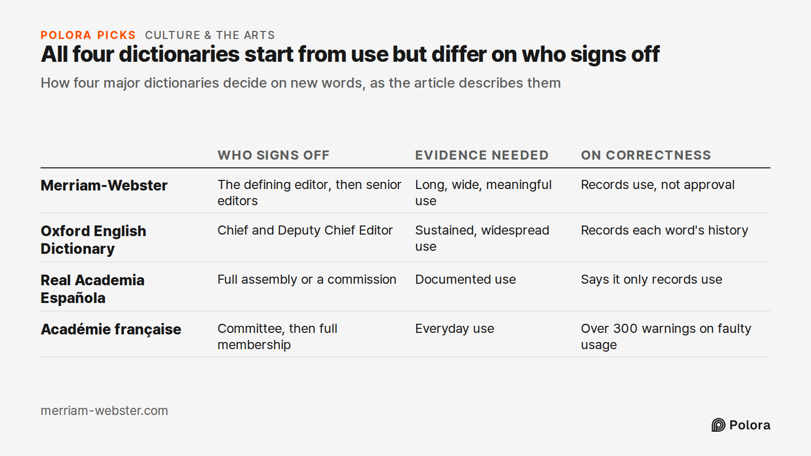 All four dictionaries start from use but differ on who signs off · How four major dictionaries decide on new words, as the article describes them · Who signs off · Evidence needed · On correctness · Merriam-Webster · Oxford English Dictionary · Real Academia Española · Académie française · The defin