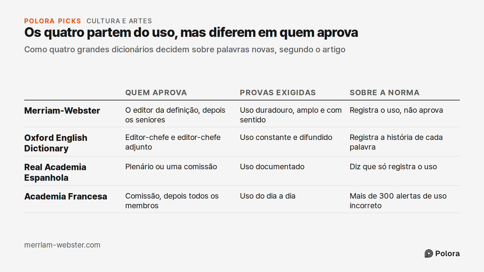 Os quatro partem do uso, mas diferem em quem aprova · Como quatro grandes dicionários decidem sobre palavras novas, segundo o artigo · Quem aprova · Provas exigidas · Sobre a norma · Merriam-Webster · Oxford English Dictionary · Real Academia Espanhola · Academia Francesa · O editor da definição, de