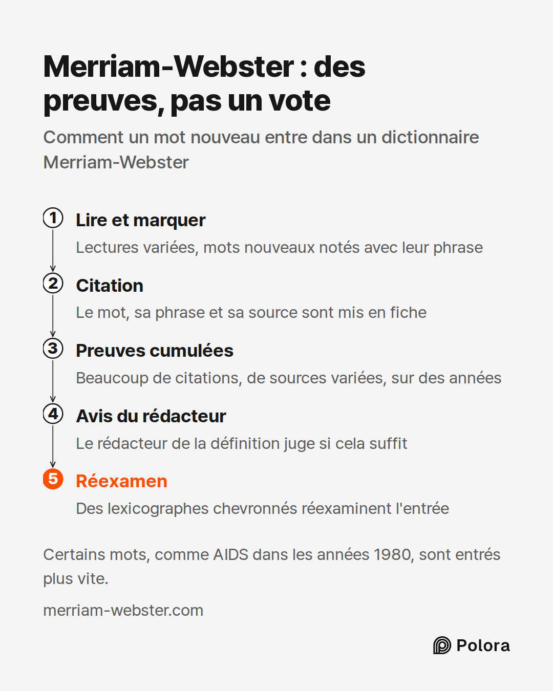 Lire et marquer · Citation · Preuves cumulées · Avis du rédacteur · Réexamen · Lectures variées, mots nouveaux notés avec leur phrase · Le mot, sa phrase et sa source sont mis en fiche · Beaucoup de citations, de sources variées, sur des années · Le rédacteur de la définition juge si cela suffit · D