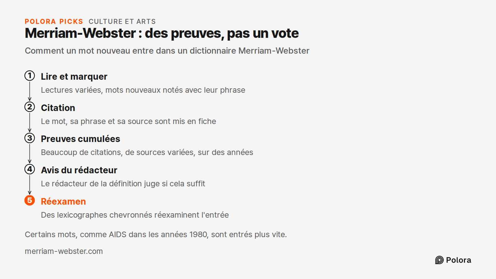 Merriam-Webster : des preuves, pas un vote · Comment un mot nouveau entre dans un dictionnaire Merriam-Webster · Lire et marquer · Citation · Preuves cumulées · Avis du rédacteur · Réexamen · Lectures variées, mots nouveaux notés avec leur phrase · Le mot, sa phrase et sa source sont mis en fiche ·