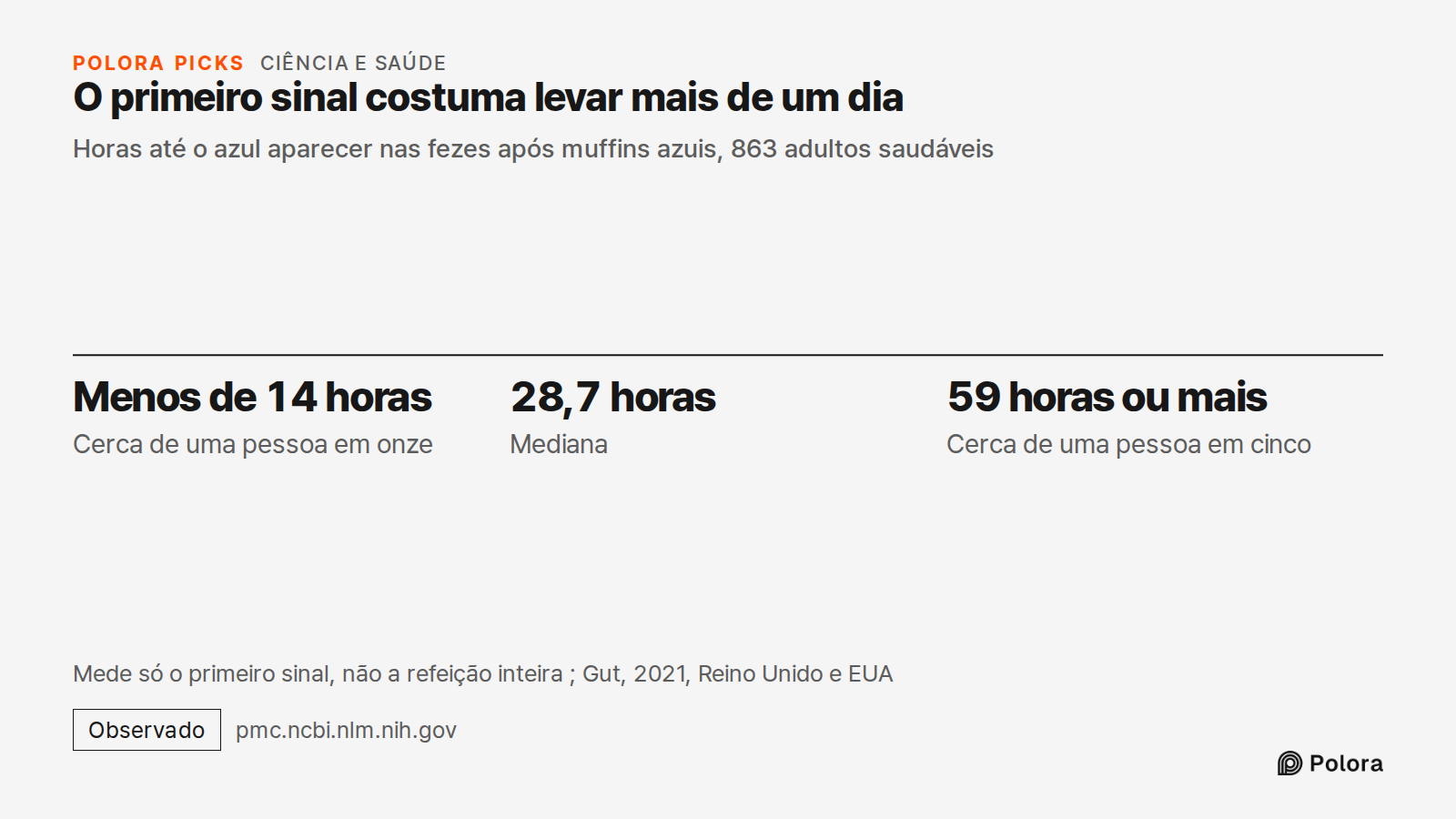 O primeiro sinal costuma levar mais de um dia · Horas até o azul aparecer nas fezes após muffins azuis, 863 adultos saudáveis · Menos de 14 horas · 28,7 horas · 59 horas ou mais · Cerca de uma pessoa em onze · Mediana · Cerca de uma pessoa em cinco · Mede só o primeiro sinal, não a refeição inteira