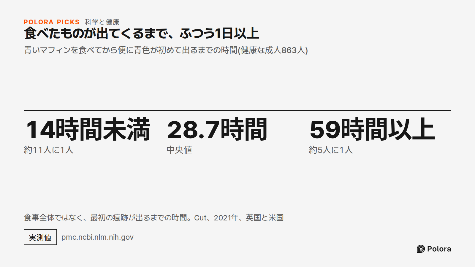 食べたものが出てくるまで、ふつう1日以上 · 青いマフィンを食べてから便に青色が初めて出るまでの時間(健康な成人863人) · 14時間未満 · 28.7時間 · 59時間以上 · 約11人に1人 · 中央値 · 約5人に1人 · 食事全体ではなく、最初の痕跡が出るまでの時間。Gut、2021年、英国と米国