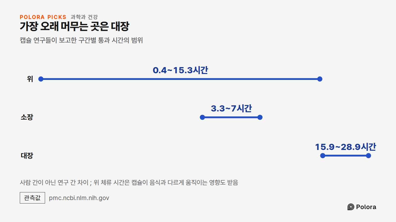 가장 오래 머무는 곳은 대장 · 캡슐 연구들이 보고한 구간별 통과 시간의 범위 · 위 · 소장 · 대장 · 0.4~15.3시간 · 3.3~7시간 · 15.9~28.9시간 · 사람 간이 아닌 연구 간 차이 ; 위 체류 시간은 캡슐이 음식과 다르게 움직이는 영향도 받음