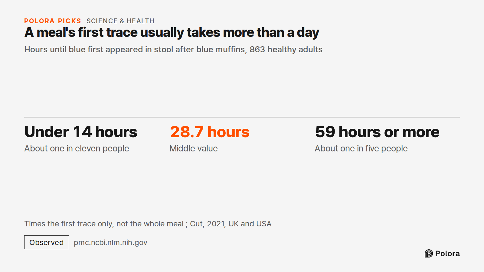 A meal's first trace usually takes more than a day · Hours until blue first appeared in stool after blue muffins, 863 healthy adults · Under 14 hours · 28.7 hours · 59 hours or more · About one in eleven people · Middle value · About one in five people · Times the first trace only, not the whole mea