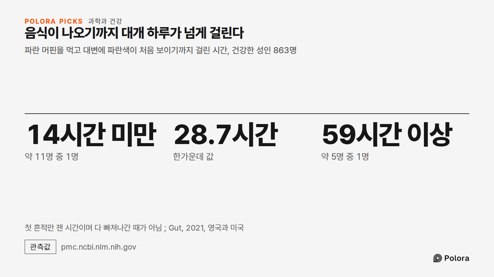 음식이 나오기까지 대개 하루가 넘게 걸린다 · 파란 머핀을 먹고 대변에 파란색이 처음 보이기까지 걸린 시간, 건강한 성인 863명 · 14시간 미만 · 28.7시간 · 59시간 이상 · 약 11명 중 1명 · 한가운데 값 · 약 5명 중 1명 · 첫 흔적만 잰 시간이며 다 빠져나간 때가 아님 ; Gut, 2021, 영국과 미국