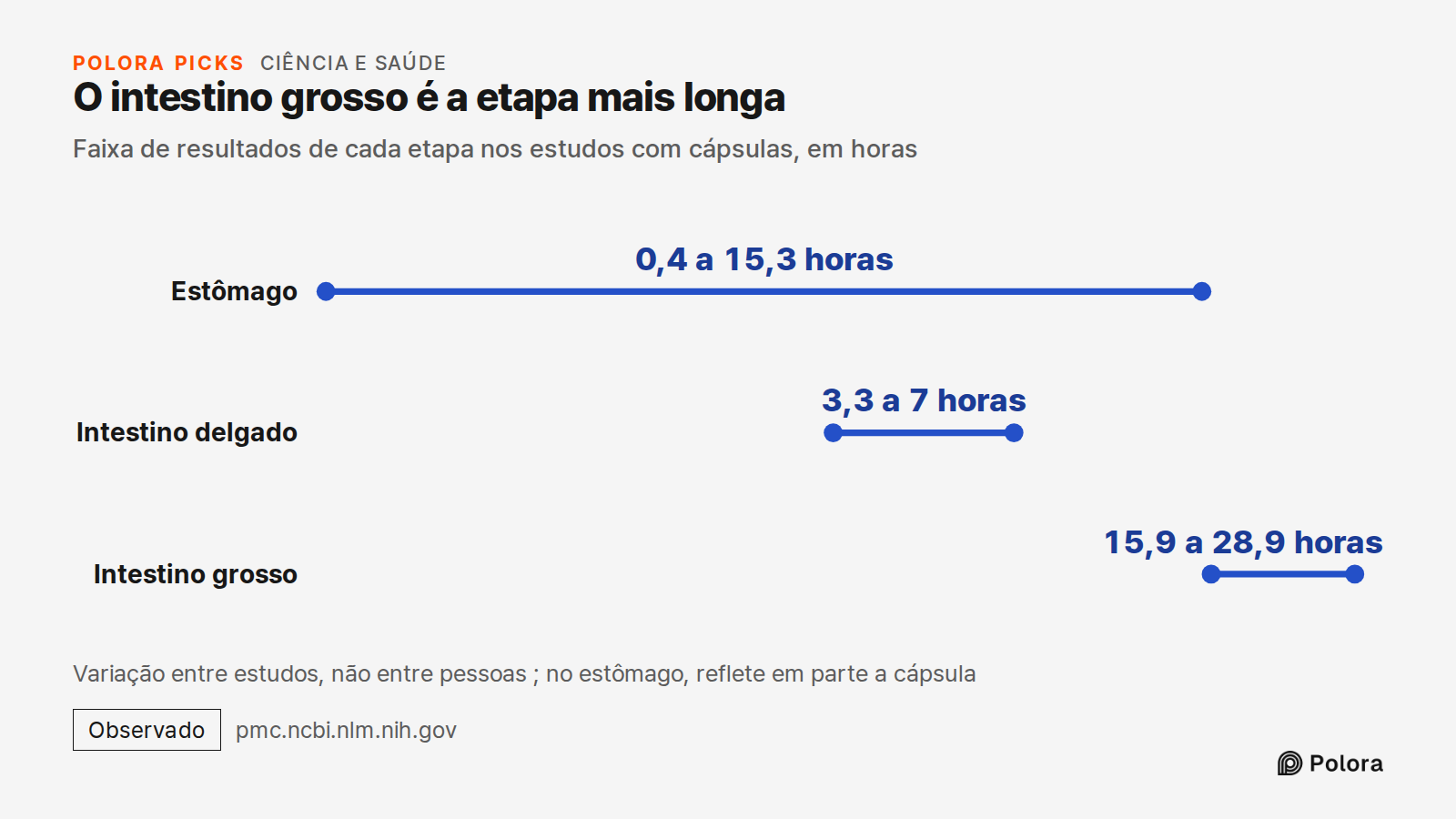 O intestino grosso é a etapa mais longa · Faixa de resultados de cada etapa nos estudos com cápsulas, em horas · Estômago · Intestino delgado · Intestino grosso · 0,4 a 15,3 horas · 3,3 a 7 horas · 15,9 a 28,9 horas · Variação entre estudos, não entre pessoas ; no estômago, reflete em parte a cápsul