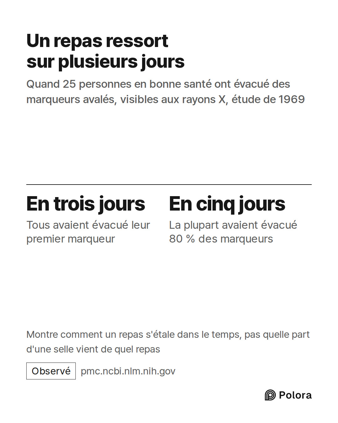En trois jours · En cinq jours · Tous avaient évacué leur premier marqueur · La plupart avaient évacué 80 % des marqueurs · Un repas ressort sur plusieurs jours · Quand 25 personnes en bonne santé ont évacué des marqueurs avalés, visibles aux rayons X, étude de 1969 · Montre comment un repas s'étale