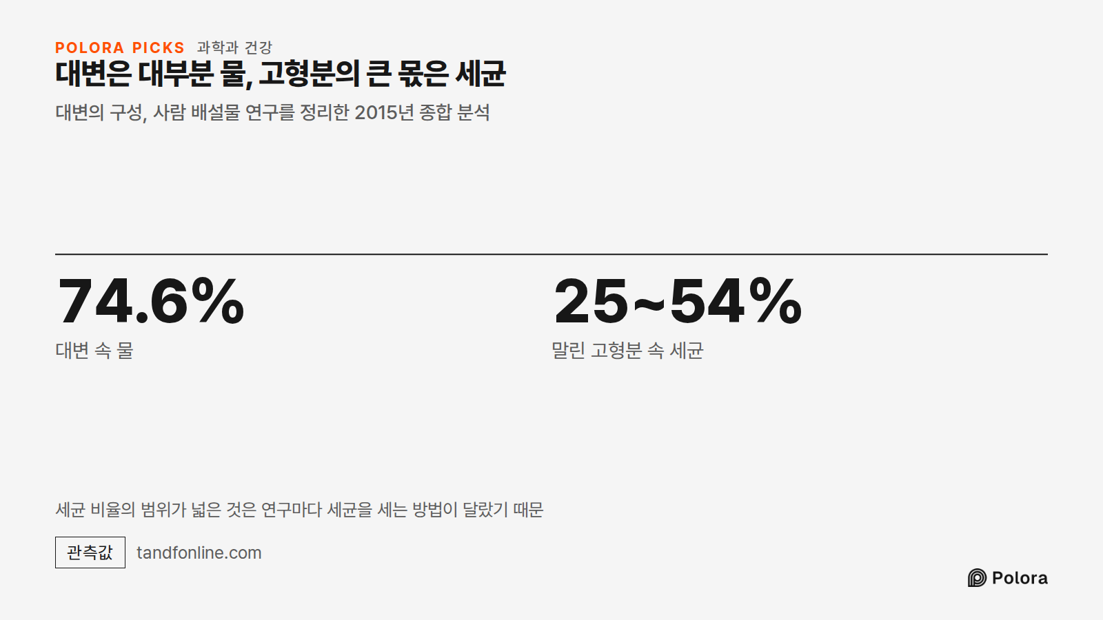 대변은 대부분 물, 고형분의 큰 몫은 세균 · 대변의 구성, 사람 배설물 연구를 정리한 2015년 종합 분석 · 74.6% · 25~54% · 대변 속 물 · 말린 고형분 속 세균 · 세균 비율의 범위가 넓은 것은 연구마다 세균을 세는 방법이 달랐기 때문