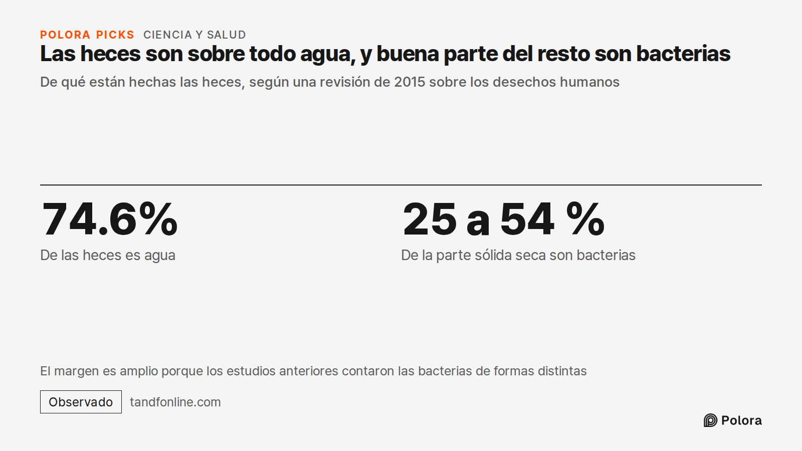 Las heces son sobre todo agua, y buena parte del resto son bacterias · De qué están hechas las heces, según una revisión de 2015 sobre los desechos humanos · 74.6% · 25 a 54 % · De las heces es agua · De la parte sólida seca son bacterias · El margen es amplio porque los estudios anteriores contaron