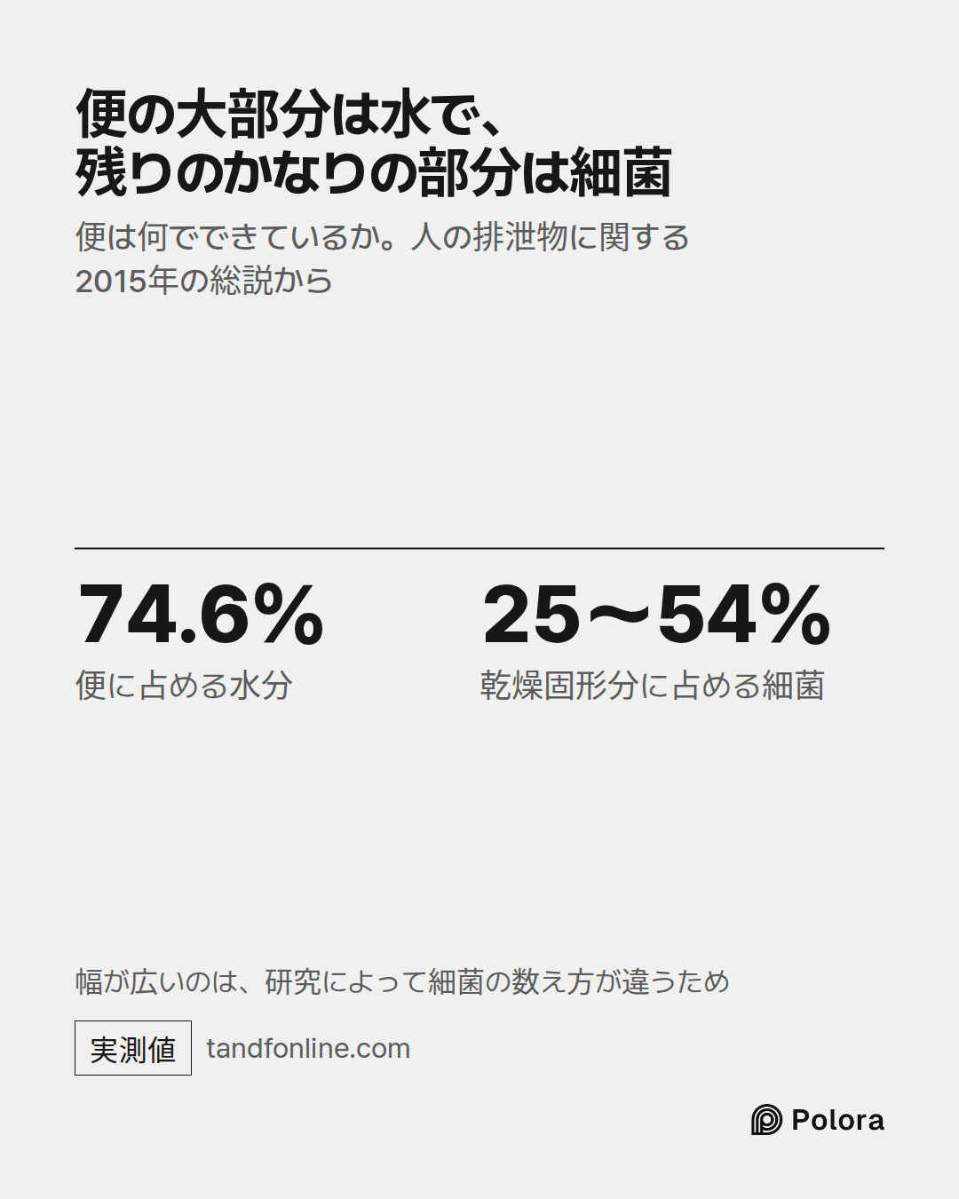 74.6% · 25〜54% · 便に占める水分 · 乾燥固形分に占める細菌 · 便の大部分は水で、残りのかなりの部分は細菌 · 便は何でできているか。人の排泄物に関する2015年の総説から · 幅が広いのは、研究によって細菌の数え方が違うため