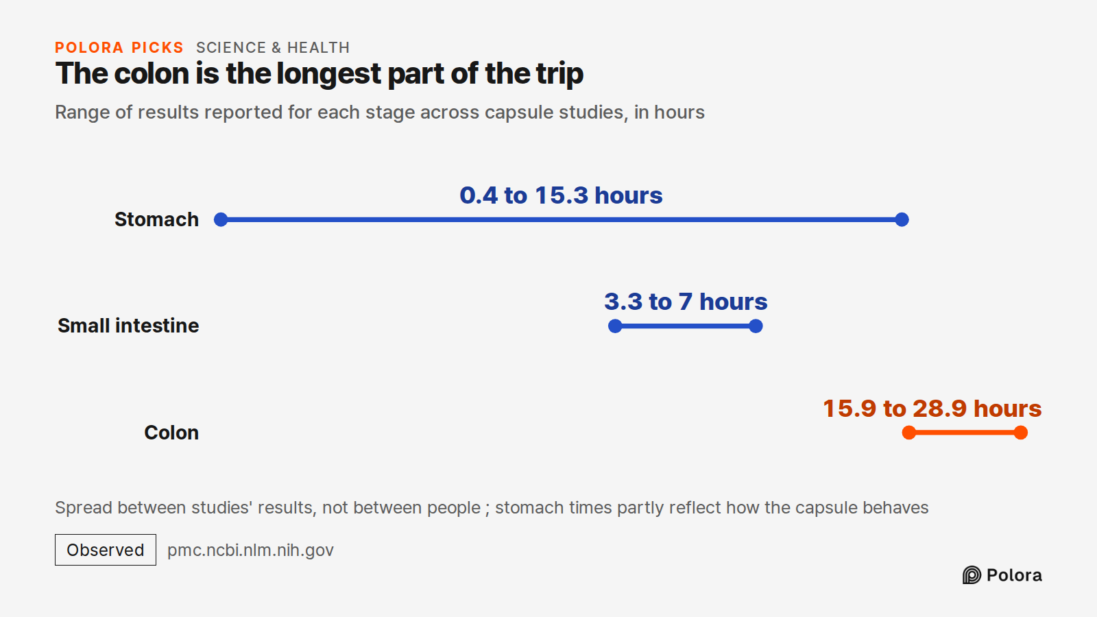 The colon is the longest part of the trip · Range of results reported for each stage across capsule studies, in hours · Stomach · Small intestine · Colon · 0.4 to 15.3 hours · 3.3 to 7 hours · 15.9 to 28.9 hours · Spread between studies' results, not between people ; stomach times partly reflect how
