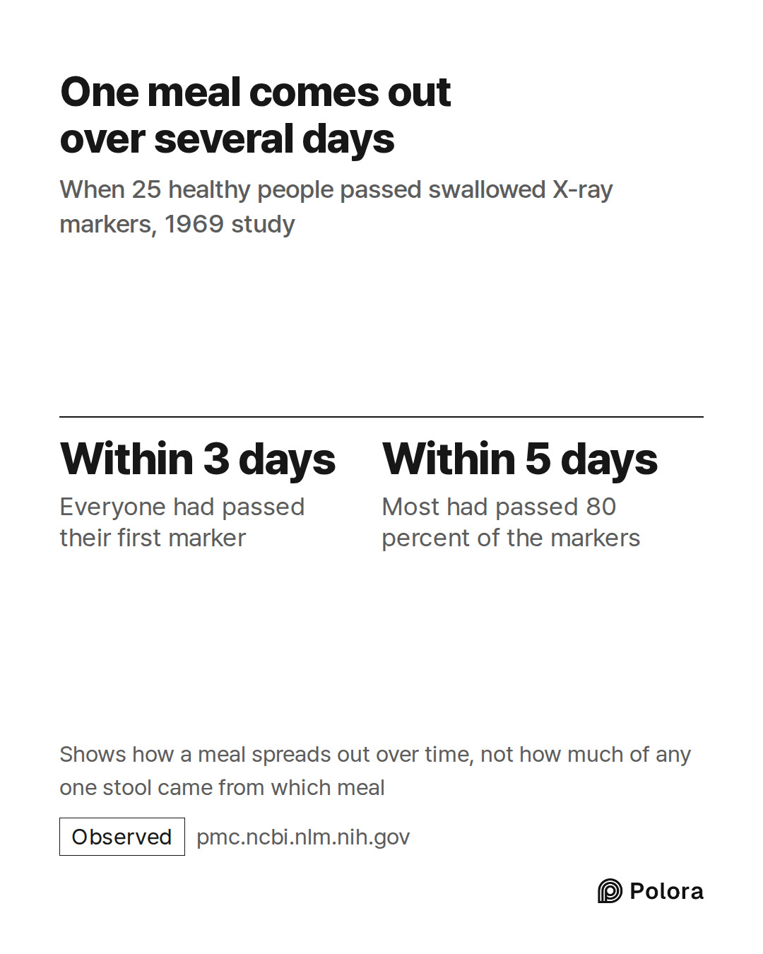 Within 3 days · Within 5 days · Everyone had passed their first marker · Most had passed 80 percent of the markers · One meal comes out over several days · When 25 healthy people passed swallowed X-ray markers, 1969 study · Shows how a meal spreads out over time, not how much of any one stool came f