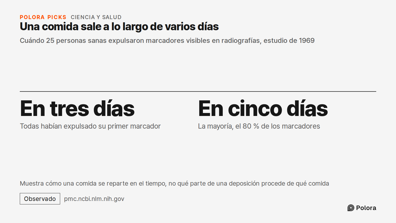 Una comida sale a lo largo de varios días · Cuándo 25 personas sanas expulsaron marcadores visibles en radiografías, estudio de 1969 · En tres días · En cinco días · Todas habían expulsado su primer marcador · La mayoría, el 80 % de los marcadores · Muestra cómo una comida se reparte en el tiempo, n