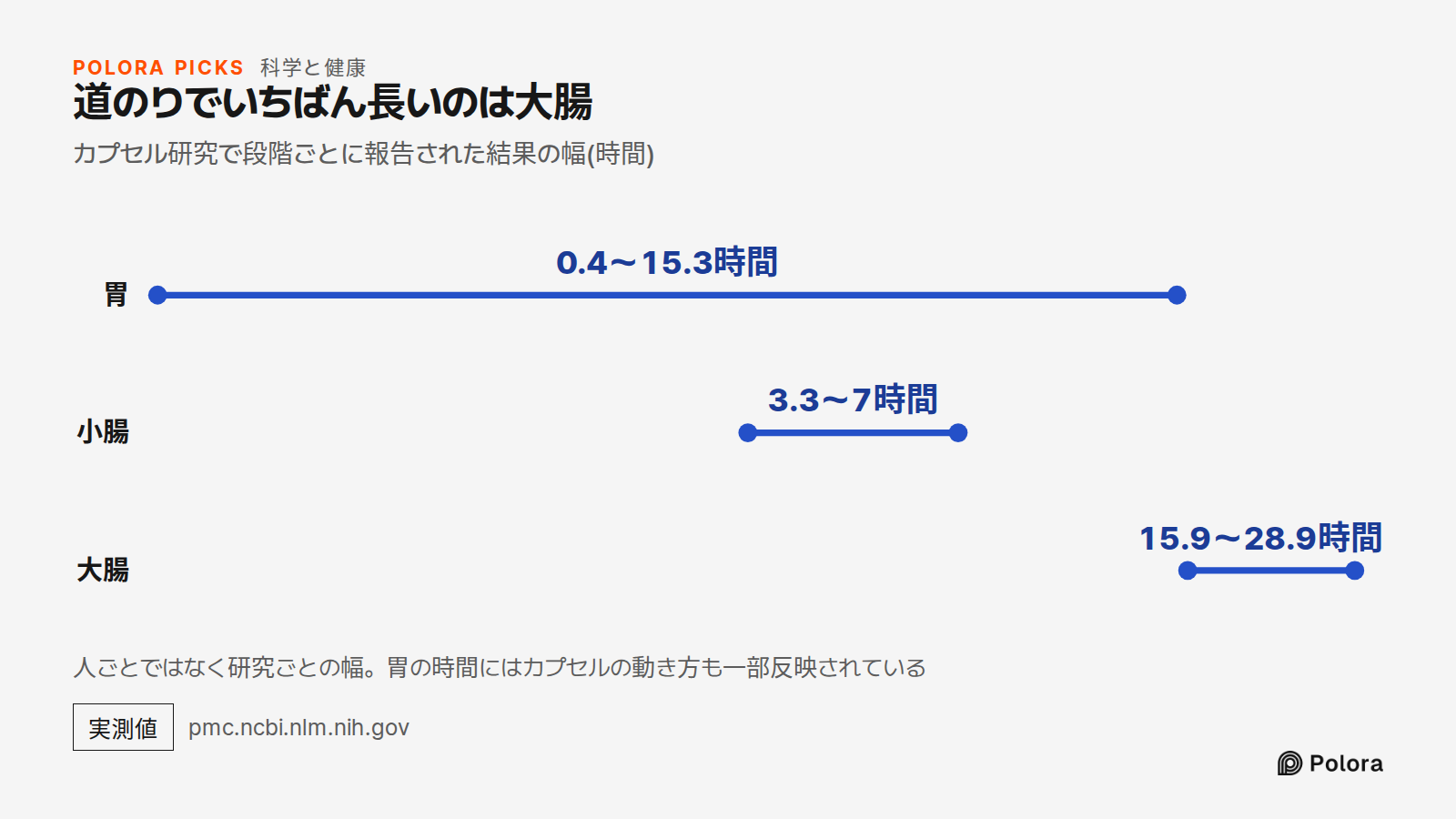 道のりでいちばん長いのは大腸 · カプセル研究で段階ごとに報告された結果の幅(時間) · 胃 · 小腸 · 大腸 · 0.4〜15.3時間 · 3.3〜7時間 · 15.9〜28.9時間 · 人ごとではなく研究ごとの幅。胃の時間にはカプセルの動き方も一部反映されている