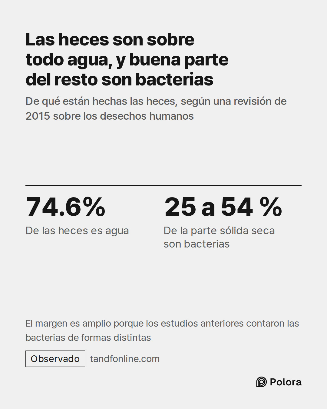 74.6% · 25 a 54 % · De las heces es agua · De la parte sólida seca son bacterias · Las heces son sobre todo agua, y buena parte del resto son bacterias · De qué están hechas las heces, según una revisión de 2015 sobre los desechos humanos · El margen es amplio porque los estudios anteriores contaron