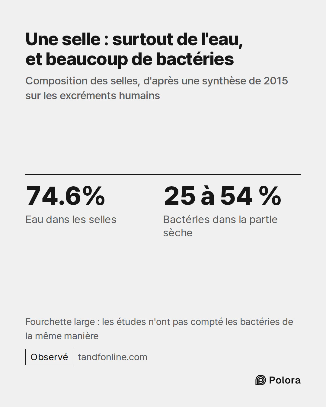 74.6% · 25 à 54 % · Eau dans les selles · Bactéries dans la partie sèche · Une selle : surtout de l'eau, et beaucoup de bactéries · Composition des selles, d'après une synthèse de 2015 sur les excréments humains · Fourchette large : les études n'ont pas compté les bactéries de la même manière