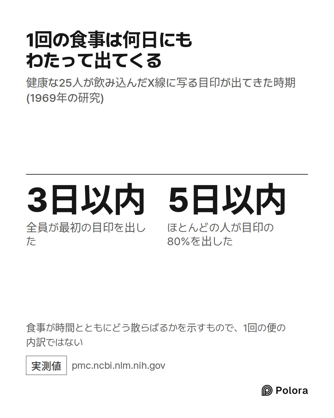 3日以内 · 5日以内 · 全員が最初の目印を出した · ほとんどの人が目印の80%を出した · 1回の食事は何日にもわたって出てくる · 健康な25人が飲み込んだX線に写る目印が出てきた時期(1969年の研究) · 食事が時間とともにどう散らばるかを示すもので、1回の便の内訳ではない
