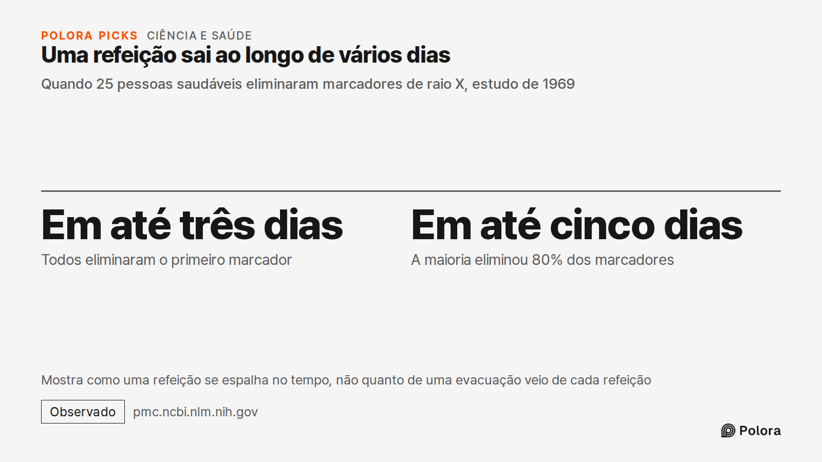 Uma refeição sai ao longo de vários dias · Quando 25 pessoas saudáveis eliminaram marcadores de raio X, estudo de 1969 · Em até três dias · Em até cinco dias · Todos eliminaram o primeiro marcador · A maioria eliminou 80% dos marcadores · Mostra como uma refeição se espalha no tempo, não quanto de u