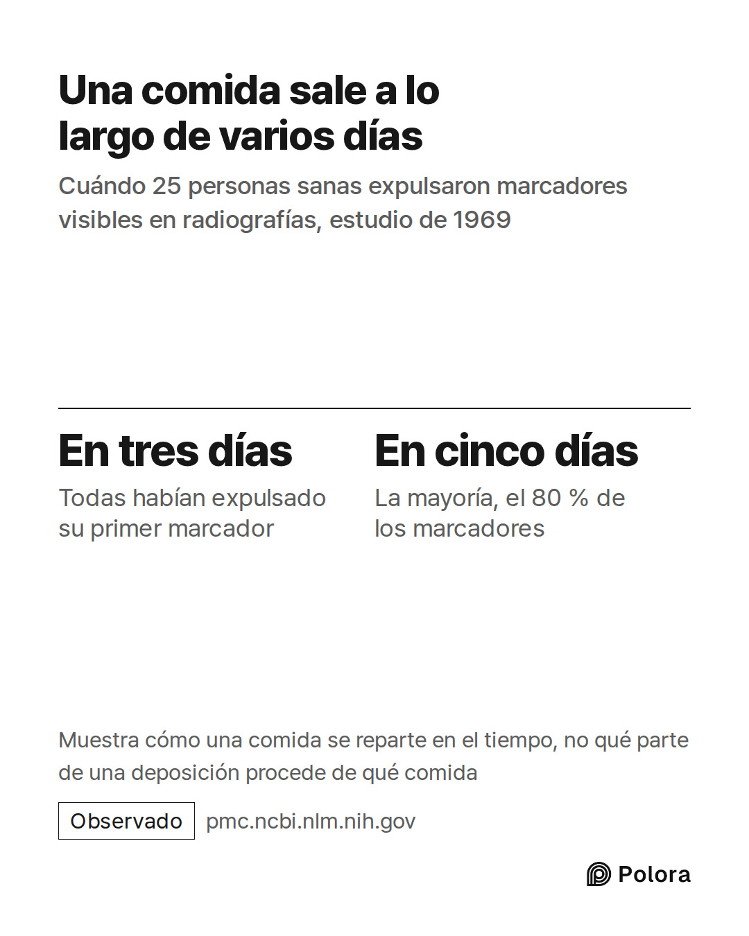 En tres días · En cinco días · Todas habían expulsado su primer marcador · La mayoría, el 80 % de los marcadores · Una comida sale a lo largo de varios días · Cuándo 25 personas sanas expulsaron marcadores visibles en radiografías, estudio de 1969 · Muestra cómo una comida se reparte en el tiempo, n
