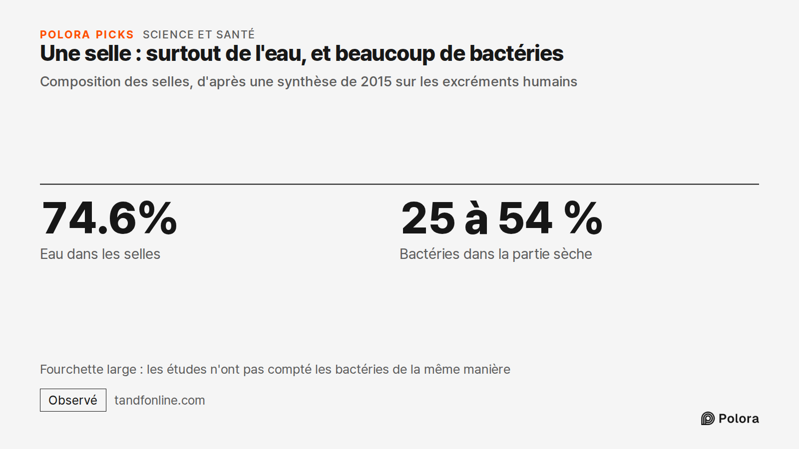 Une selle : surtout de l'eau, et beaucoup de bactéries · Composition des selles, d'après une synthèse de 2015 sur les excréments humains · 74.6% · 25 à 54 % · Eau dans les selles · Bactéries dans la partie sèche · Fourchette large : les études n'ont pas compté les bactéries de la même manière