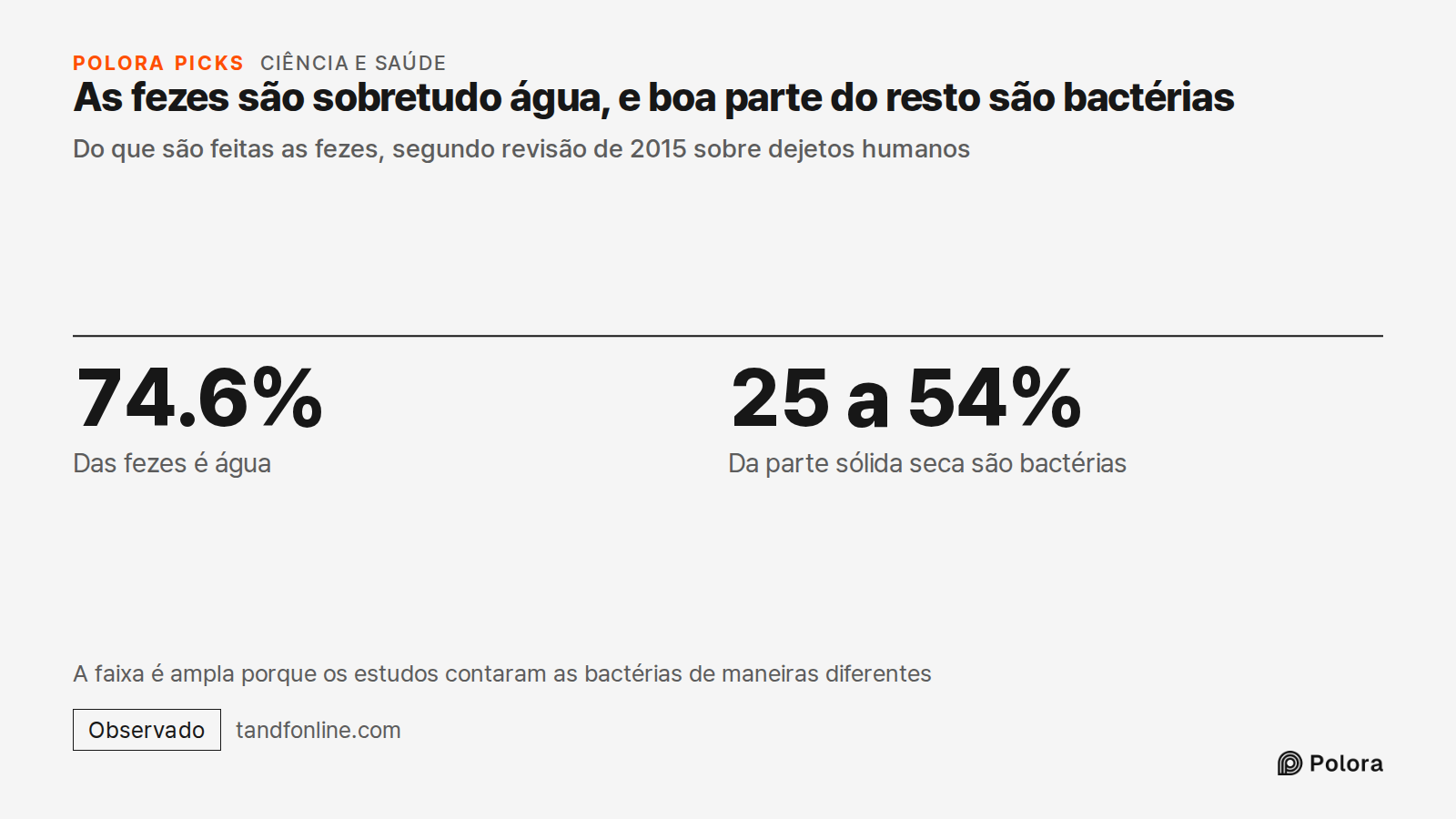 As fezes são sobretudo água, e boa parte do resto são bactérias · Do que são feitas as fezes, segundo revisão de 2015 sobre dejetos humanos · 74.6% · 25 a 54% · Das fezes é água · Da parte sólida seca são bactérias · A faixa é ampla porque os estudos contaram as bactérias de maneiras diferentes