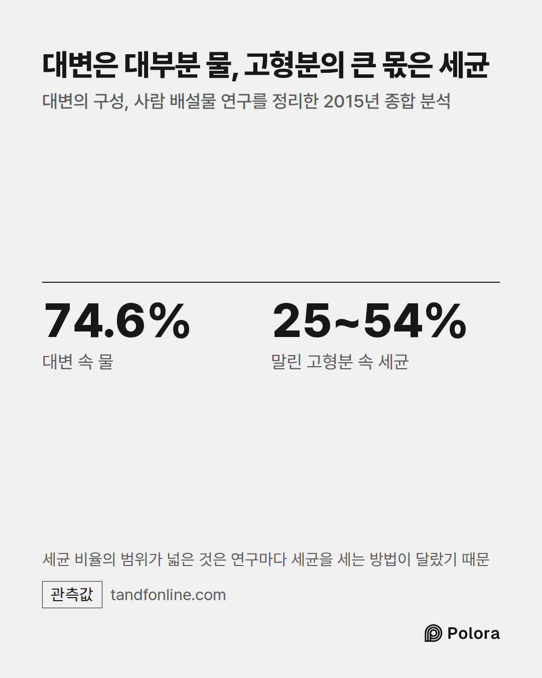 74.6% · 25~54% · 대변 속 물 · 말린 고형분 속 세균 · 대변은 대부분 물, 고형분의 큰 몫은 세균 · 대변의 구성, 사람 배설물 연구를 정리한 2015년 종합 분석 · 세균 비율의 범위가 넓은 것은 연구마다 세균을 세는 방법이 달랐기 때문