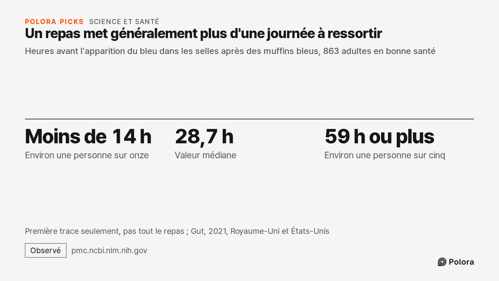 Un repas met généralement plus d'une journée à ressortir · Heures avant l'apparition du bleu dans les selles après des muffins bleus, 863 adultes en bonne santé · Moins de 14 h · 28,7 h · 59 h ou plus · Environ une personne sur onze · Valeur médiane · Environ une personne sur cinq · Première trace s