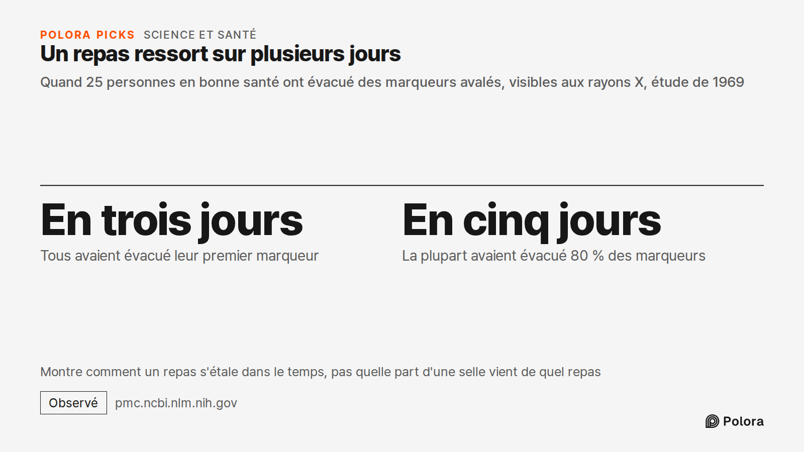 Un repas ressort sur plusieurs jours · Quand 25 personnes en bonne santé ont évacué des marqueurs avalés, visibles aux rayons X, étude de 1969 · En trois jours · En cinq jours · Tous avaient évacué leur premier marqueur · La plupart avaient évacué 80 % des marqueurs · Montre comment un repas s'étale