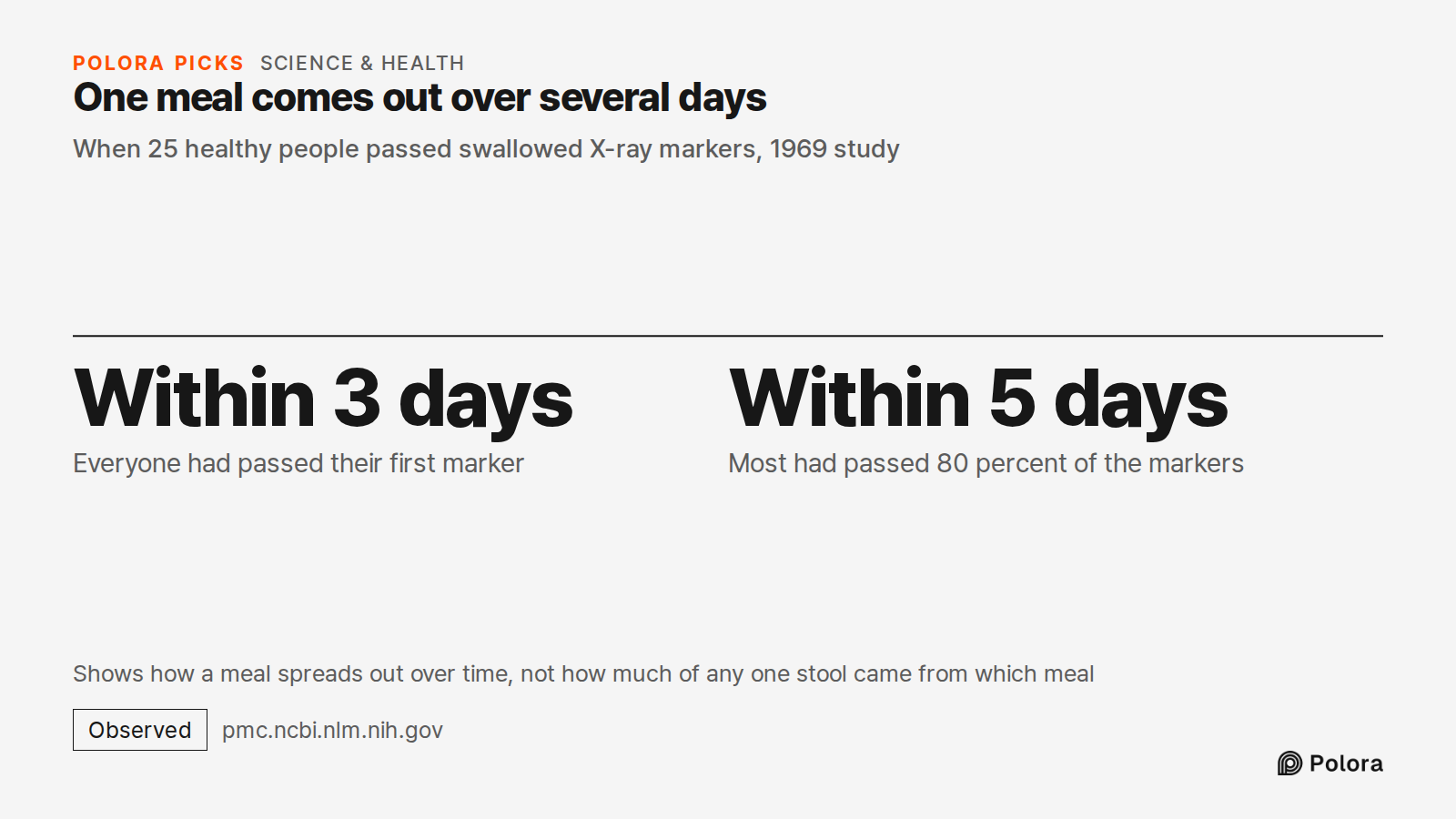 One meal comes out over several days · When 25 healthy people passed swallowed X-ray markers, 1969 study · Within 3 days · Within 5 days · Everyone had passed their first marker · Most had passed 80 percent of the markers · Shows how a meal spreads out over time, not how much of any one stool came f