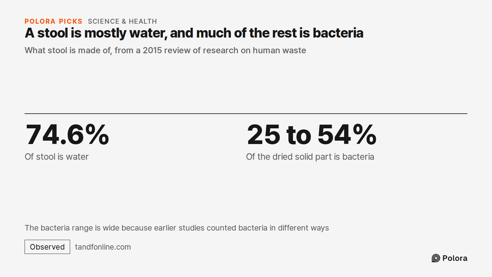 A stool is mostly water, and much of the rest is bacteria · What stool is made of, from a 2015 review of research on human waste · 74.6% · 25 to 54% · Of stool is water · Of the dried solid part is bacteria · The bacteria range is wide because earlier studies counted bacteria in different ways