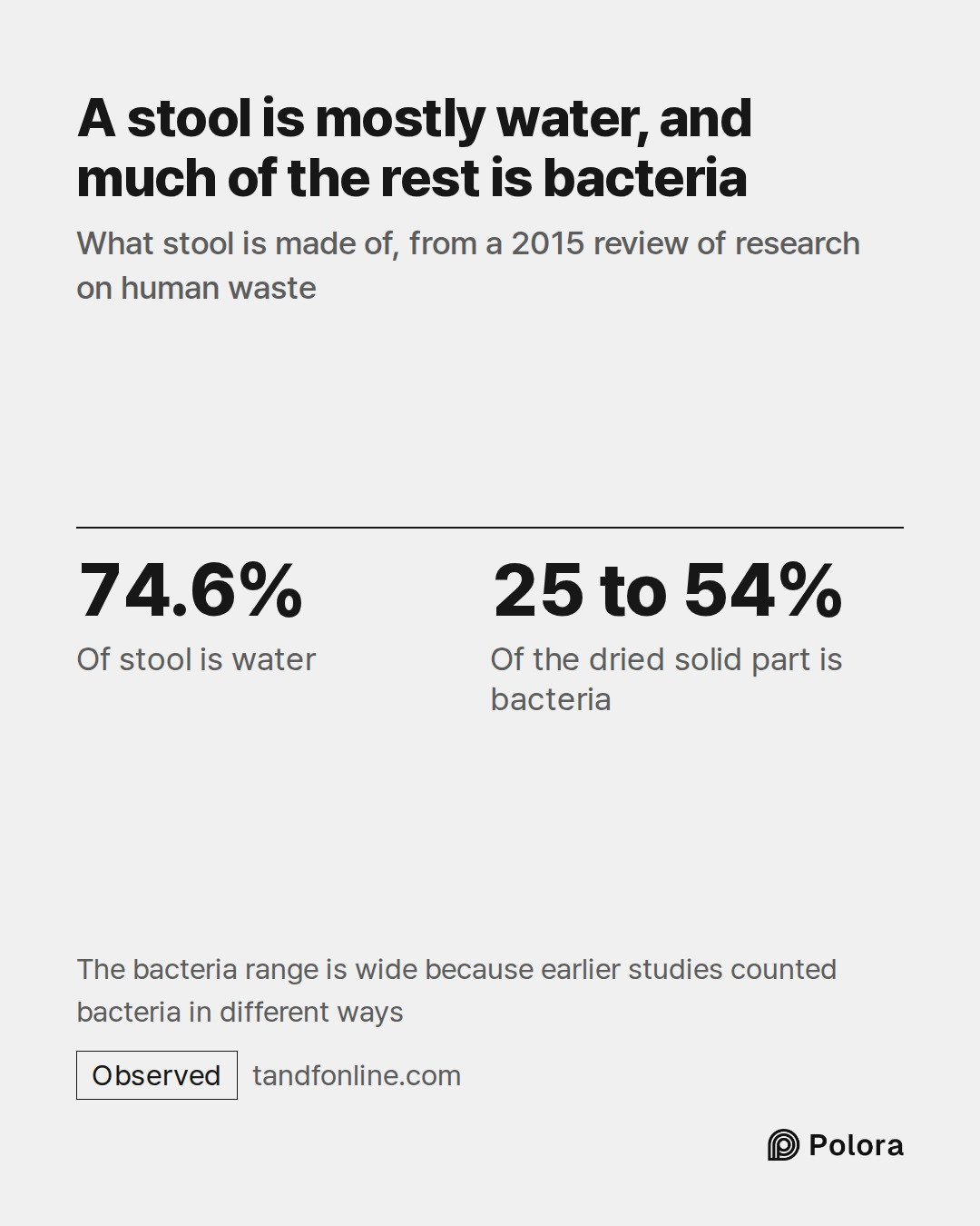 74.6% · 25 to 54% · Of stool is water · Of the dried solid part is bacteria · A stool is mostly water, and much of the rest is bacteria · What stool is made of, from a 2015 review of research on human waste · The bacteria range is wide because earlier studies counted bacteria in different ways