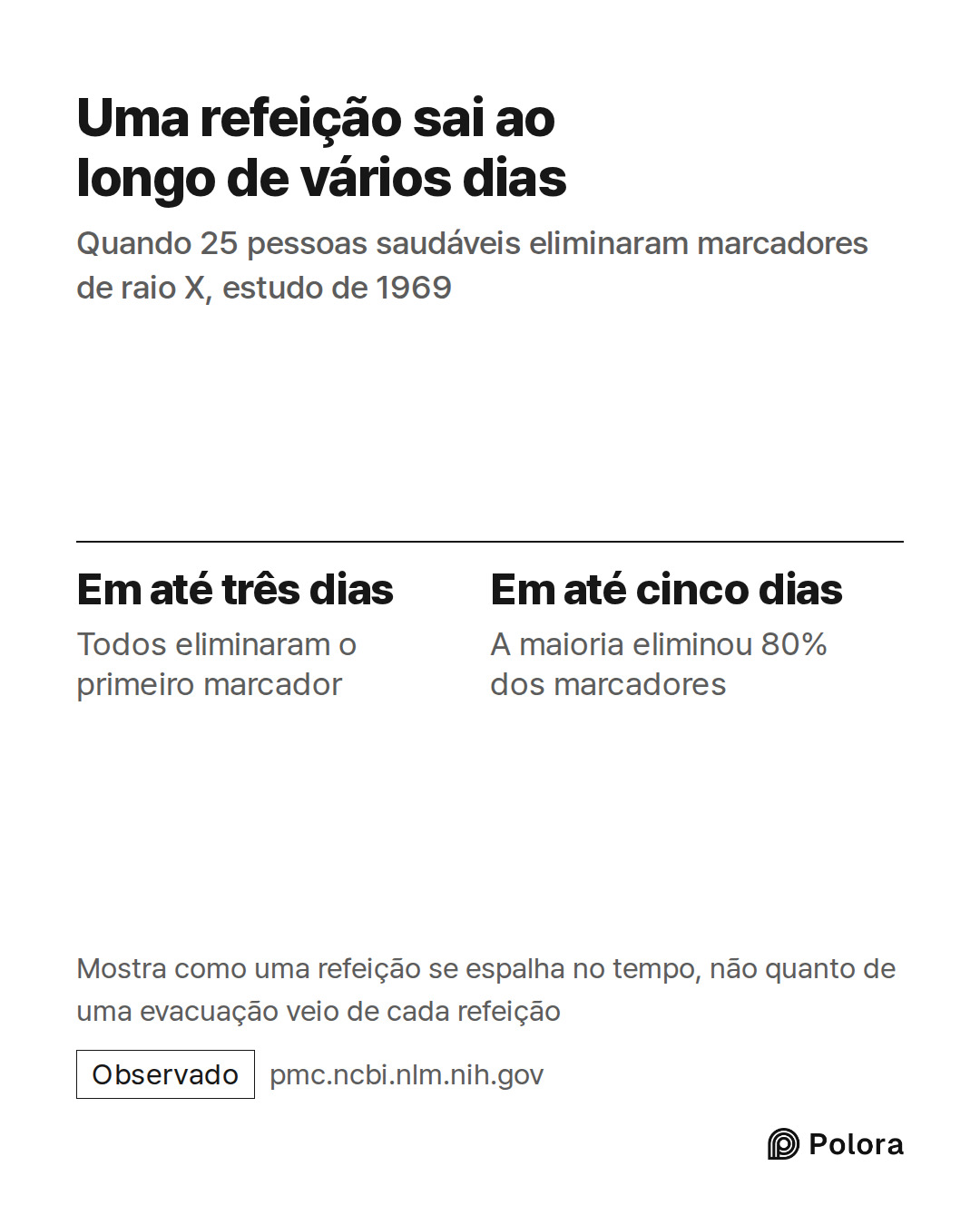 Em até três dias · Em até cinco dias · Todos eliminaram o primeiro marcador · A maioria eliminou 80% dos marcadores · Uma refeição sai ao longo de vários dias · Quando 25 pessoas saudáveis eliminaram marcadores de raio X, estudo de 1969 · Mostra como uma refeição se espalha no tempo, não quanto de u