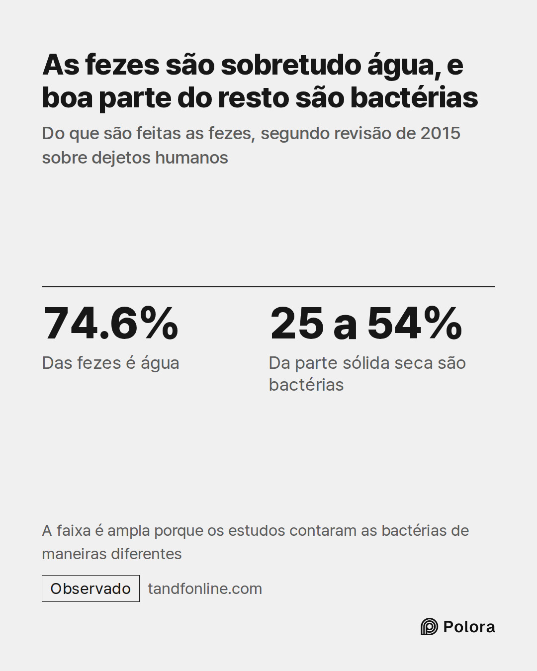 74.6% · 25 a 54% · Das fezes é água · Da parte sólida seca são bactérias · As fezes são sobretudo água, e boa parte do resto são bactérias · Do que são feitas as fezes, segundo revisão de 2015 sobre dejetos humanos · A faixa é ampla porque os estudos contaram as bactérias de maneiras diferentes