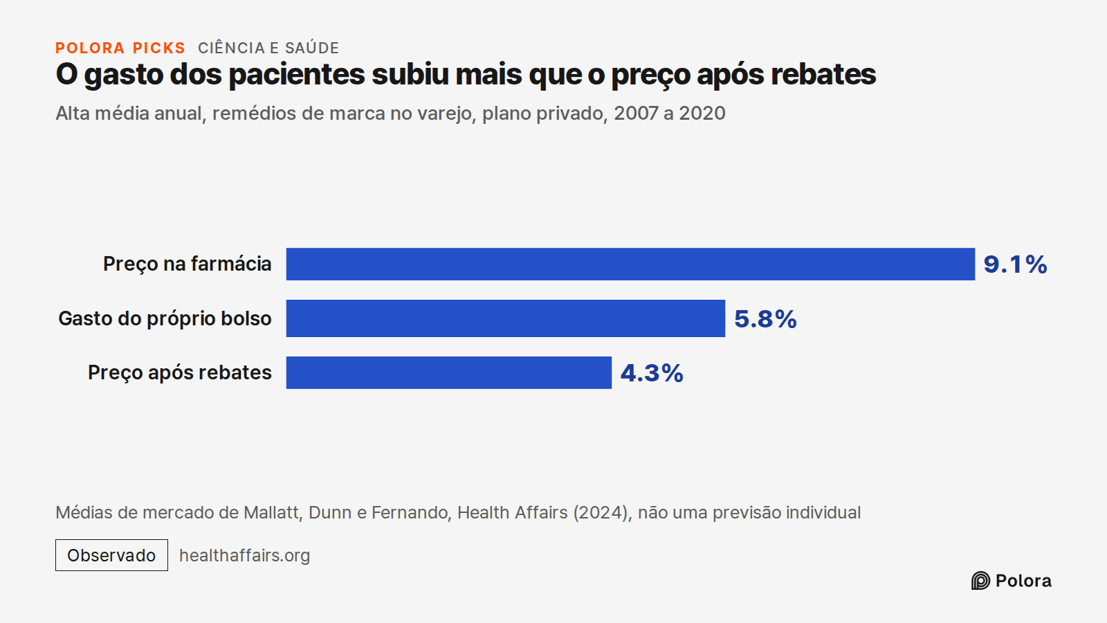 O gasto dos pacientes subiu mais que o preço após rebates · Alta média anual, remédios de marca no varejo, plano privado, 2007 a 2020 · Preço na farmácia · Gasto do próprio bolso · Preço após rebates · 9.1% · 5.8% · 4.3% · Médias de mercado de Mallatt, Dunn e Fernando, Health Affairs (2024), não uma