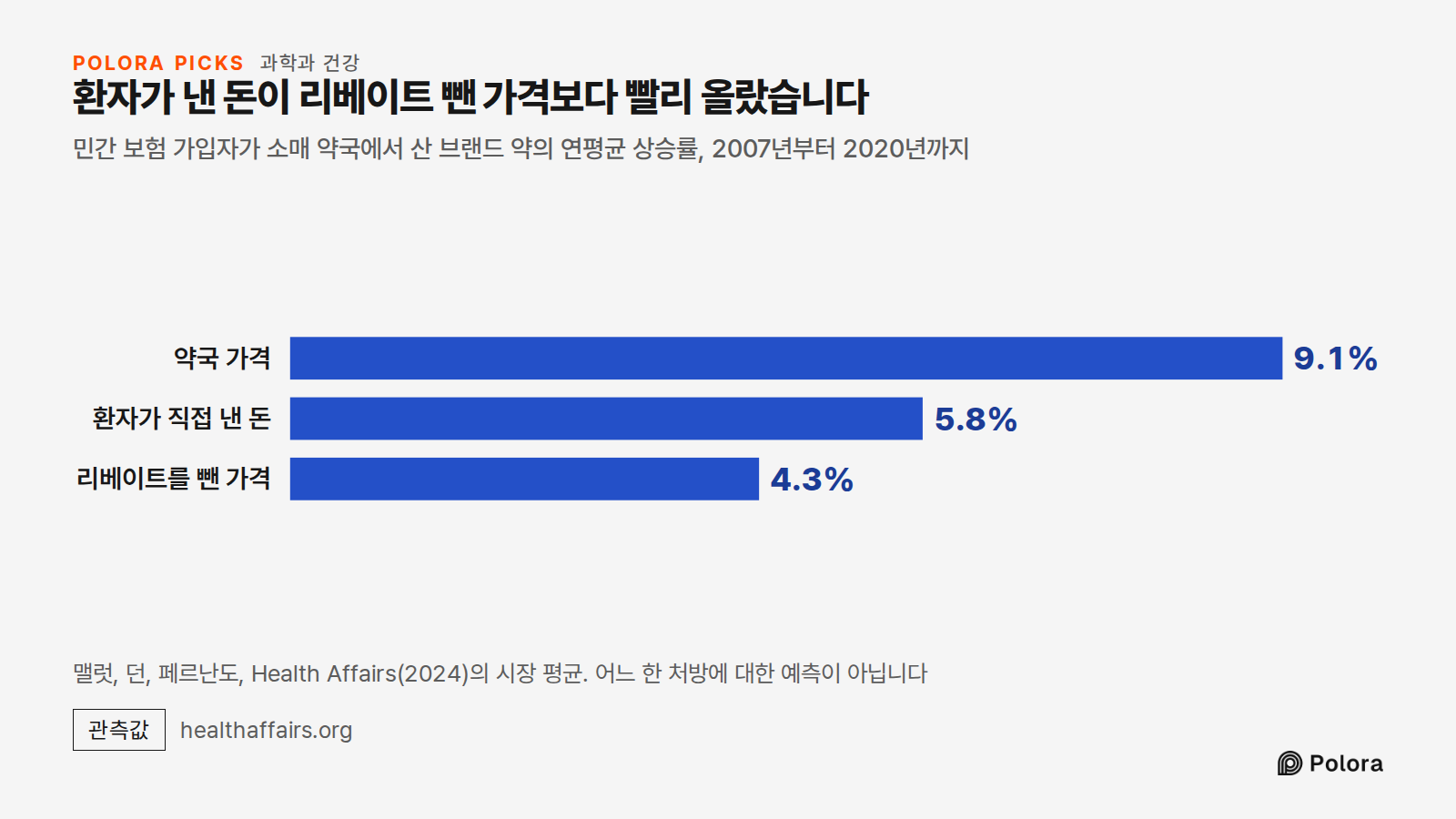 환자가 낸 돈이 리베이트 뺀 가격보다 빨리 올랐습니다 · 민간 보험 가입자가 소매 약국에서 산 브랜드 약의 연평균 상승률, 2007년부터 2020년까지 · 약국 가격 · 환자가 직접 낸 돈 · 리베이트를 뺀 가격 · 9.1% · 5.8% · 4.3% · 맬럿, 던, 페르난도, Health Affairs(2024)의 시장 평균. 어느 한 처방에 대한 예측이 아닙니다