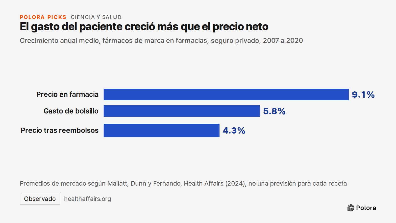 El gasto del paciente creció más que el precio neto · Crecimiento anual medio, fármacos de marca en farmacias, seguro privado, 2007 a 2020 · Precio en farmacia · Gasto de bolsillo · Precio tras reembolsos · 9.1% · 5.8% · 4.3% · Promedios de mercado según Mallatt, Dunn y Fernando, Health Affairs (202