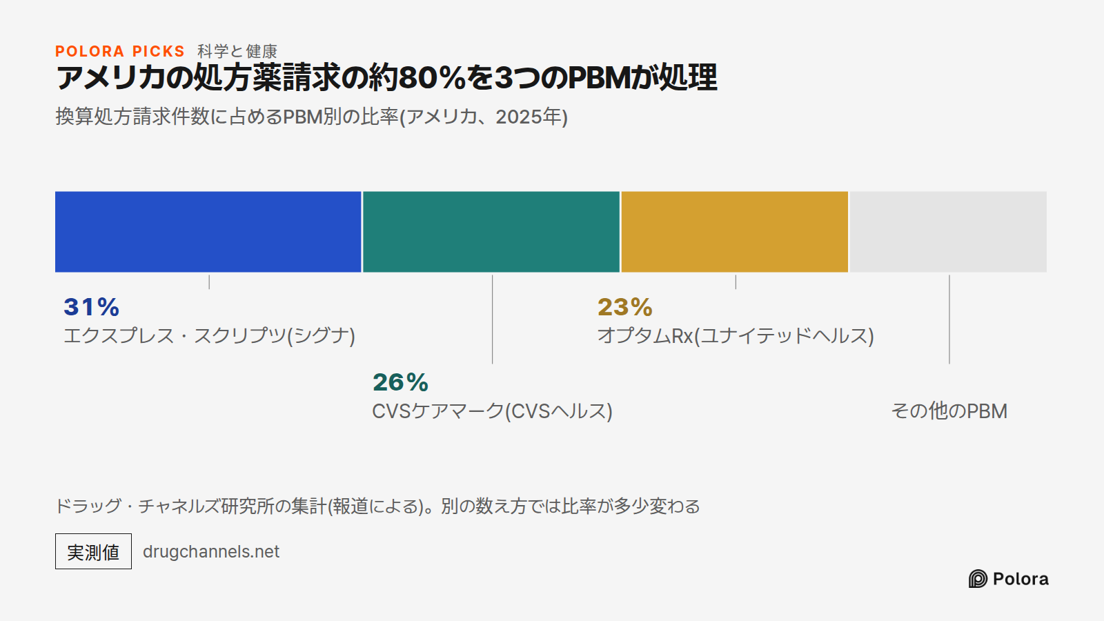 アメリカの処方薬請求の約80%を3つのPBMが処理 · 換算処方請求件数に占めるPBM別の比率(アメリカ、2025年) · エクスプレス・スクリプツ(シグナ) · CVSケアマーク(CVSヘルス) · オプタムRx(ユナイテッドヘルス) · 31% · 26% · 23% · その他のPBM · ドラッグ・チャネルズ研究所の集計(報道による)。別の数え方では比率が多少変わる