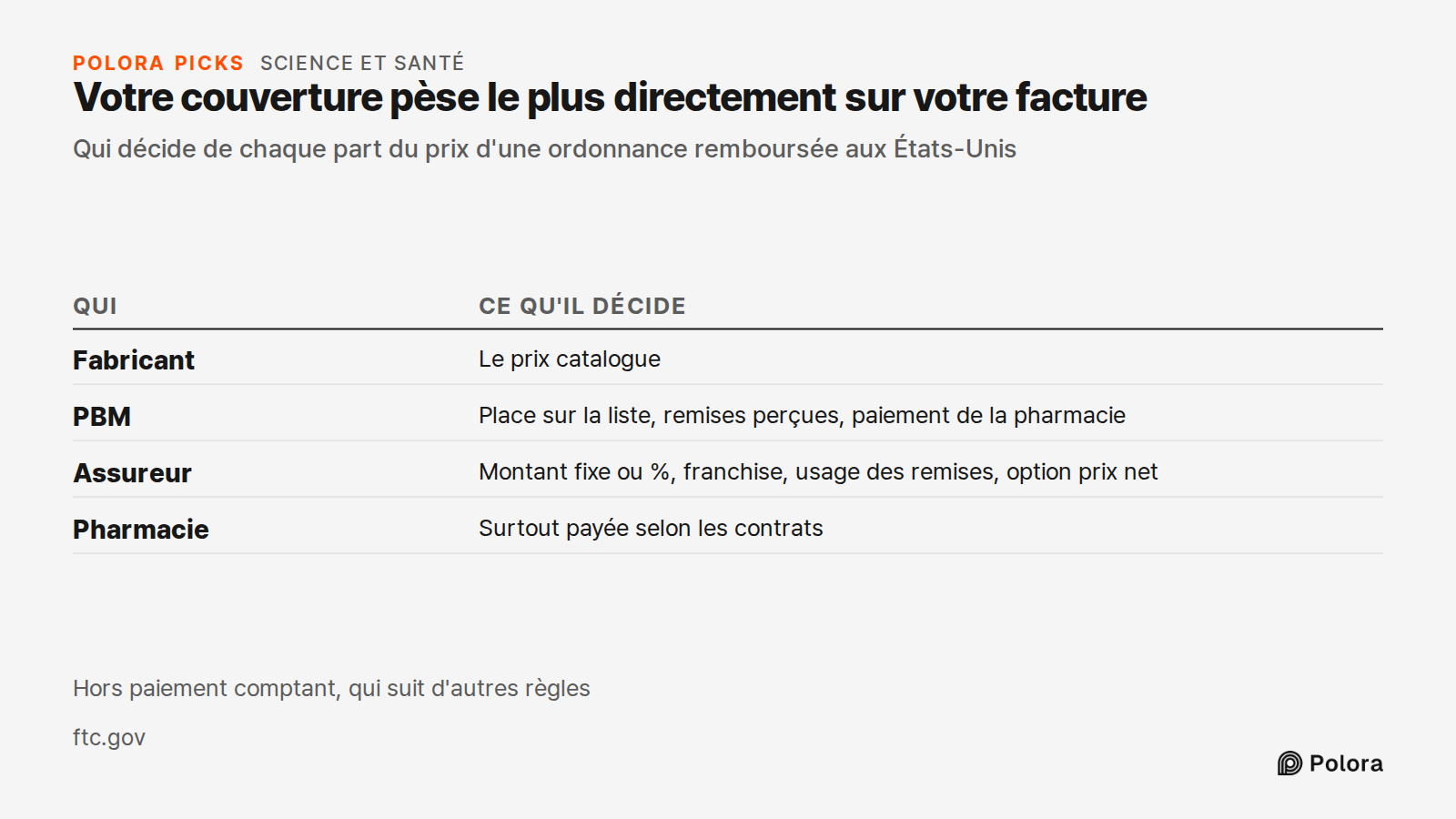 Votre couverture pèse le plus directement sur votre facture · Qui décide de chaque part du prix d'une ordonnance remboursée aux États-Unis · Qui · Ce qu'il décide · Fabricant · PBM · Assureur · Pharmacie · Le prix catalogue · Place sur la liste, remises perçues, paiement de la pharmacie · Montant fi