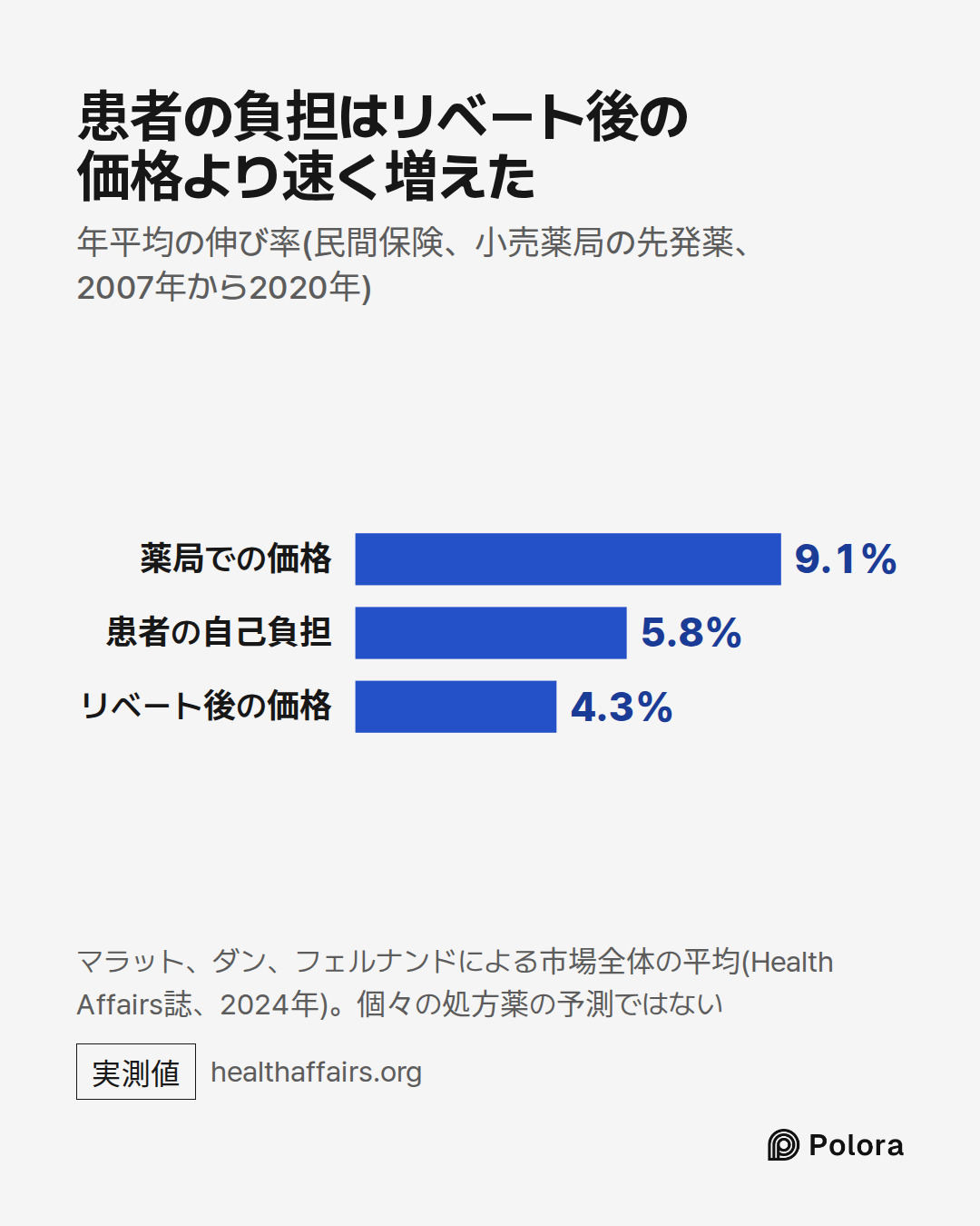薬局での価格 · 患者の自己負担 · リベート後の価格 · 9.1% · 5.8% · 4.3% · 患者の負担はリベート後の価格より速く増えた · 年平均の伸び率(民間保険、小売薬局の先発薬、2007年から2020年) · マラット、ダン、フェルナンドによる市場全体の平均(Health Affairs誌、2024年)。個々の処方薬の予測ではない