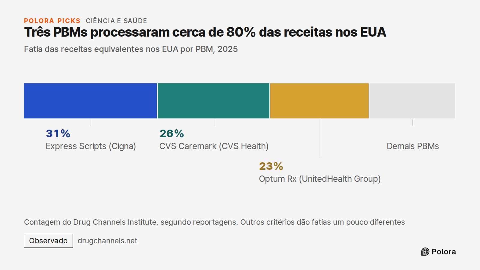 Três PBMs processaram cerca de 80% das receitas nos EUA · Fatia das receitas equivalentes nos EUA por PBM, 2025 · Express Scripts (Cigna) · CVS Caremark (CVS Health) · Optum Rx (UnitedHealth Group) · 31% · 26% · 23% · Demais PBMs · Contagem do Drug Channels Institute, segundo reportagens. Outros cri