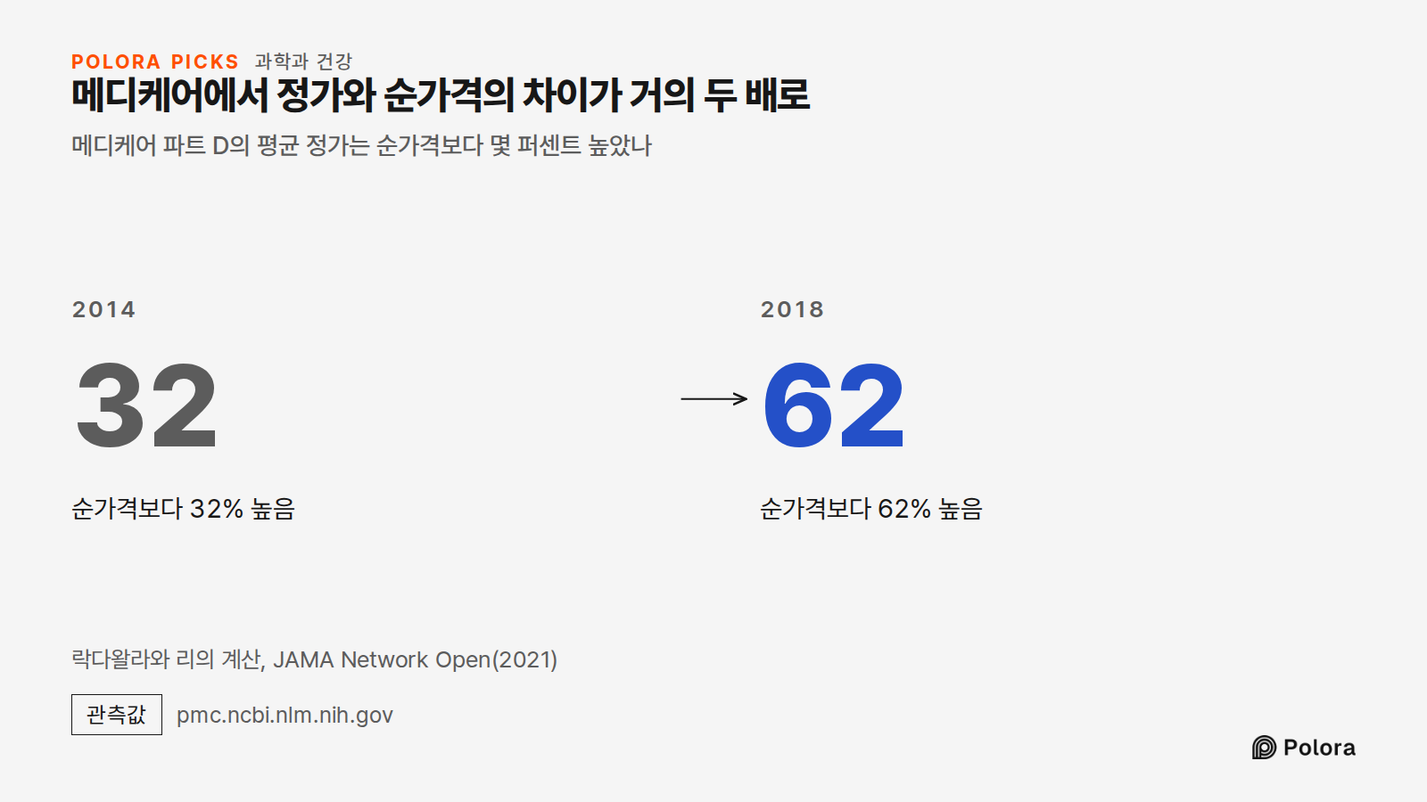 메디케어에서 정가와 순가격의 차이가 거의 두 배로 · 메디케어 파트 D의 평균 정가는 순가격보다 몇 퍼센트 높았나 · 2014 · 32 · 순가격보다 32% 높음 · 2018 · 62 · 순가격보다 62% 높음 · 락다왈라와 리의 계산, JAMA Network Open(2021)