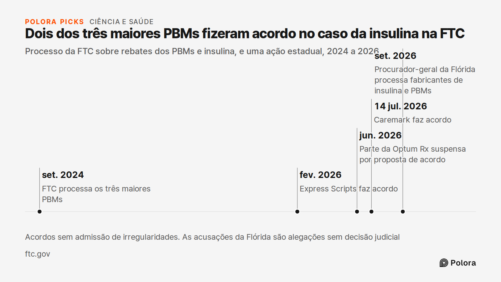 Dois dos três maiores PBMs fizeram acordo no caso da insulina na FTC · Processo da FTC sobre rebates dos PBMs e insulina, e uma ação estadual, 2024 a 2026 · set. 2024 · fev. 2026 · jun. 2026 · 14 jul. 2026 · set. 2026 · FTC processa os três maiores PBMs · Express Scripts faz acordo · Parte da Optum
