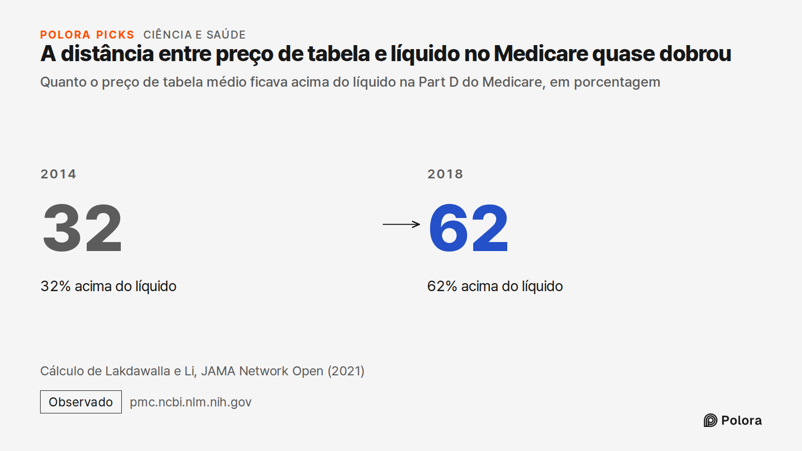 A distância entre preço de tabela e líquido no Medicare quase dobrou · Quanto o preço de tabela médio ficava acima do líquido na Part D do Medicare, em porcentagem · 2014 · 32 · 32% acima do líquido · 2018 · 62 · 62% acima do líquido · Cálculo de Lakdawalla e Li, JAMA Network Open (2021)