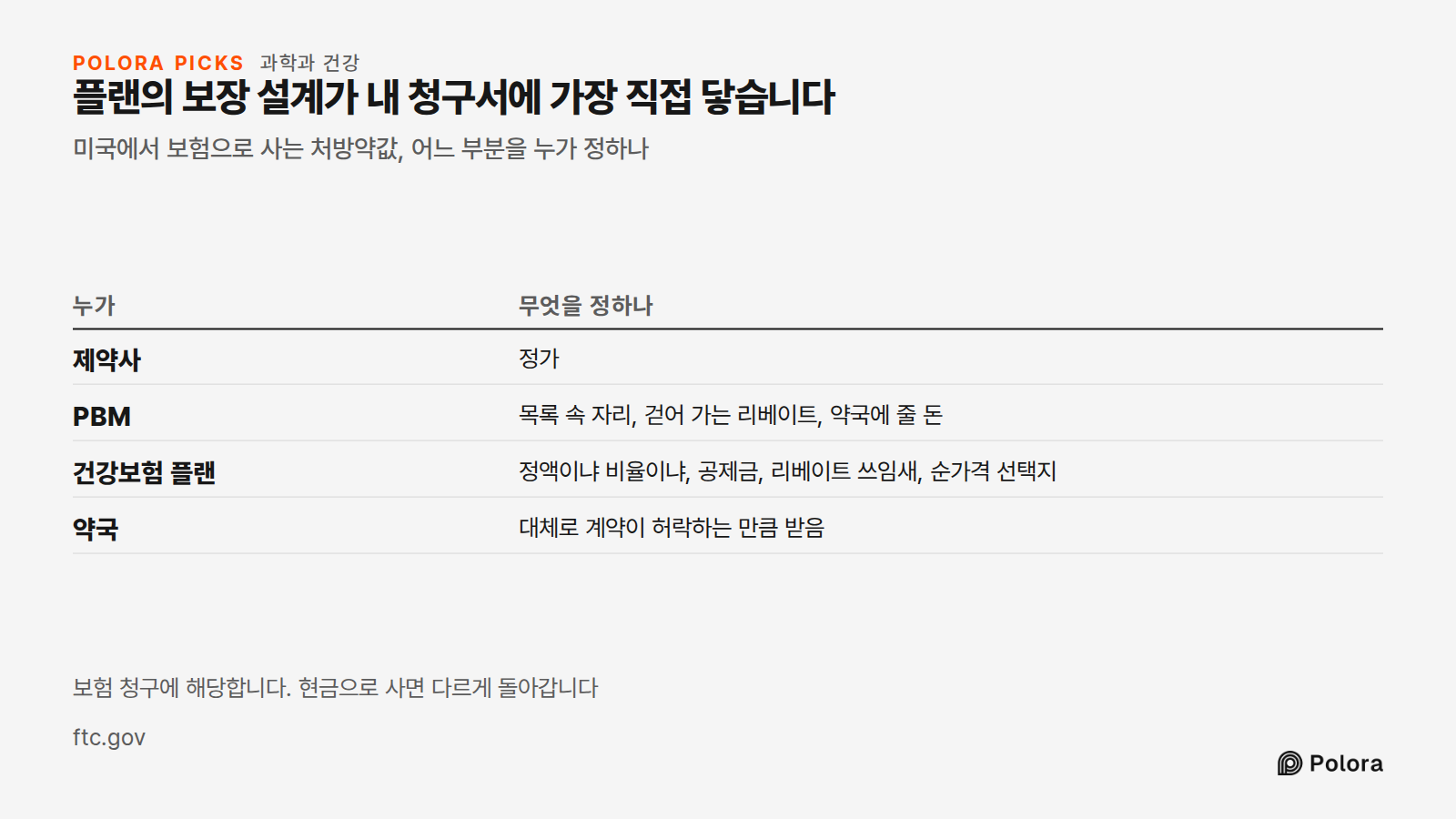 플랜의 보장 설계가 내 청구서에 가장 직접 닿습니다 · 미국에서 보험으로 사는 처방약값, 어느 부분을 누가 정하나 · 누가 · 무엇을 정하나 · 제약사 · PBM · 건강보험 플랜 · 약국 · 정가 · 목록 속 자리, 걷어 가는 리베이트, 약국에 줄 돈 · 정액이냐 비율이냐, 공제금, 리베이트 쓰임새, 순가격 선택지 · 대체로 계약이 허락하는 만큼 받음 · 보험 청구에 해당합니다. 현금으로 사면 다르게 돌아갑니다