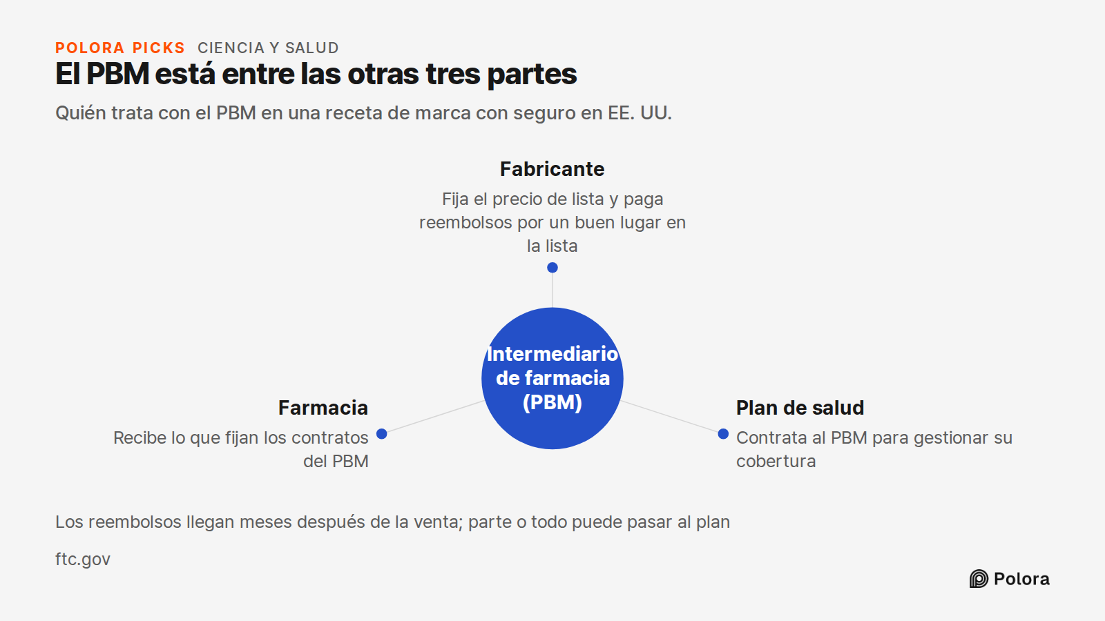 El PBM está entre las otras tres partes · Quién trata con el PBM en una receta de marca con seguro en EE. UU. · Intermediario de farmacia (PBM) · Fabricante · Plan de salud · Farmacia · Fija el precio de lista y paga reembolsos por un buen lugar en la lista · Contrata al PBM para gestionar su cobert